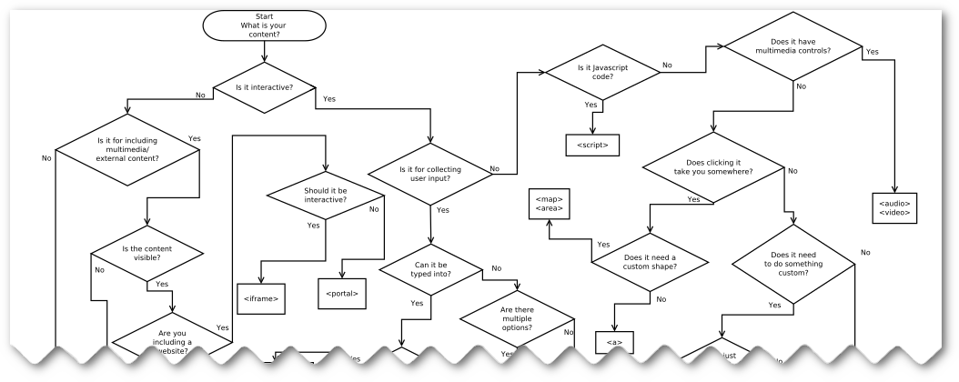 Excerpt of the HTML tag selector flowchart